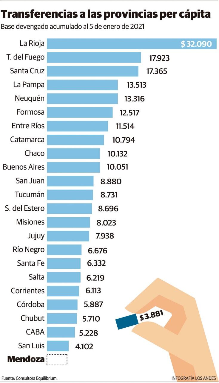 Transferencias a las provincias per cápita.