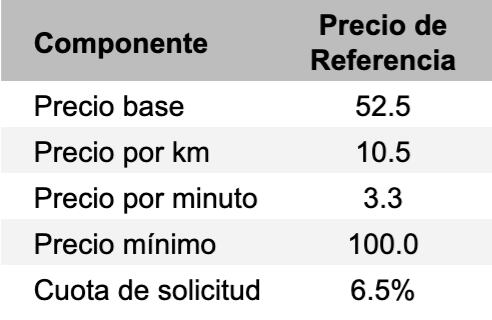 Valores Uber agosto 2020 