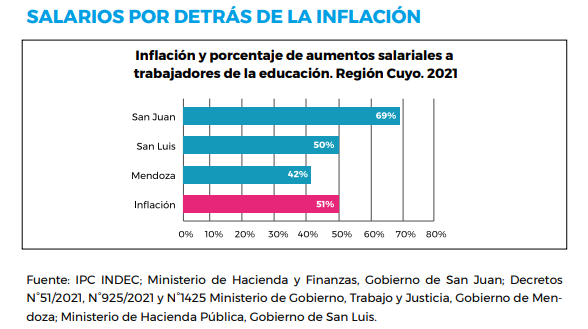 Mendoza es la
provincia donde el crecimiento salarial quedó más lejos de alcanzar la inflación