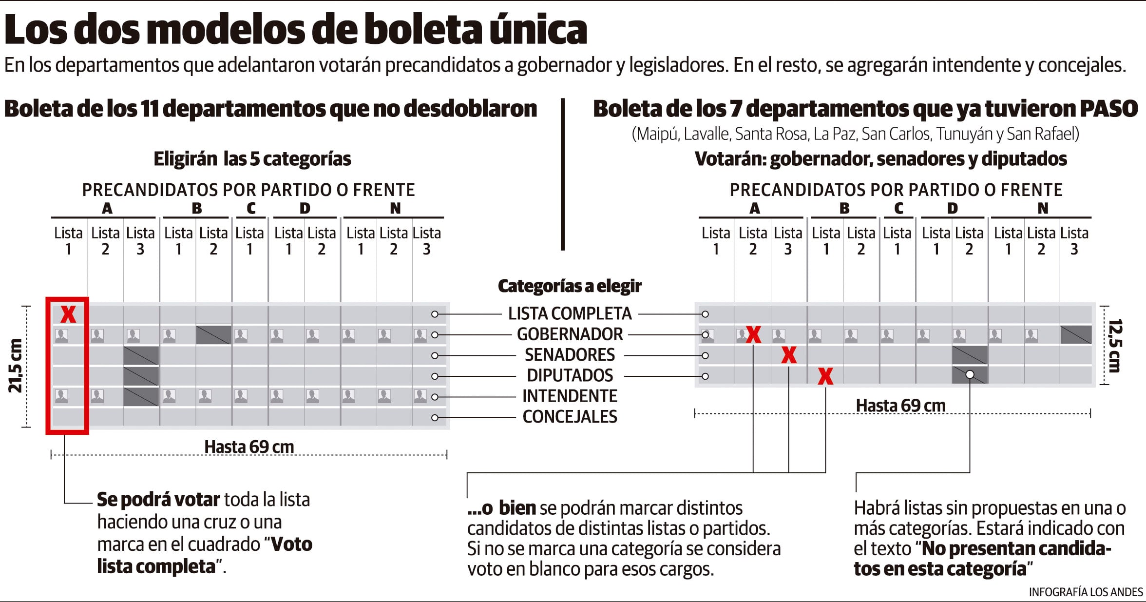 Cargos en los dos modelos de boleta.