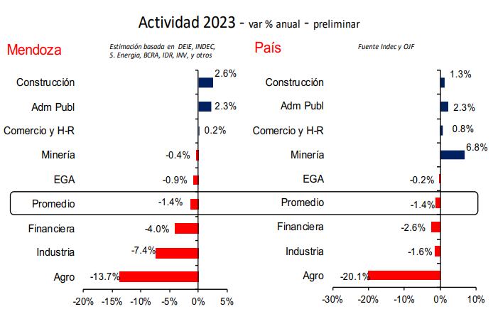 Variación por sectores de actividad, en Mendoza y el país, en 2023