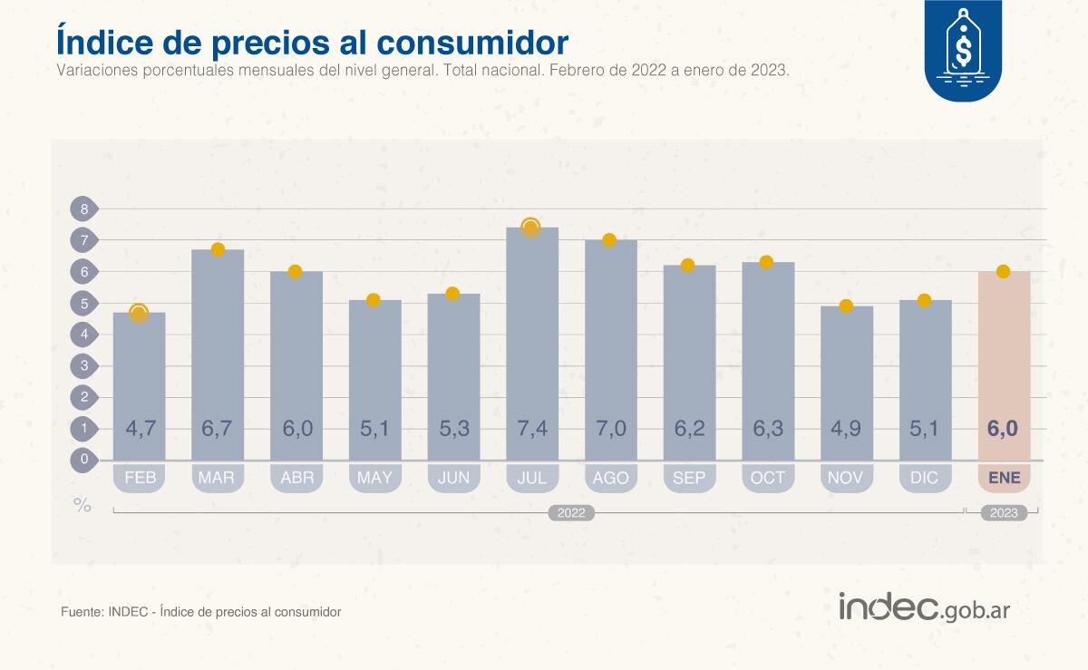 Datos inflación enero 2023 según el Indec