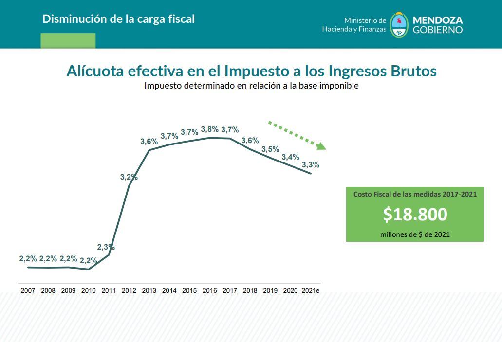 Alícuota en el impuesto a los Ingresos Brutos