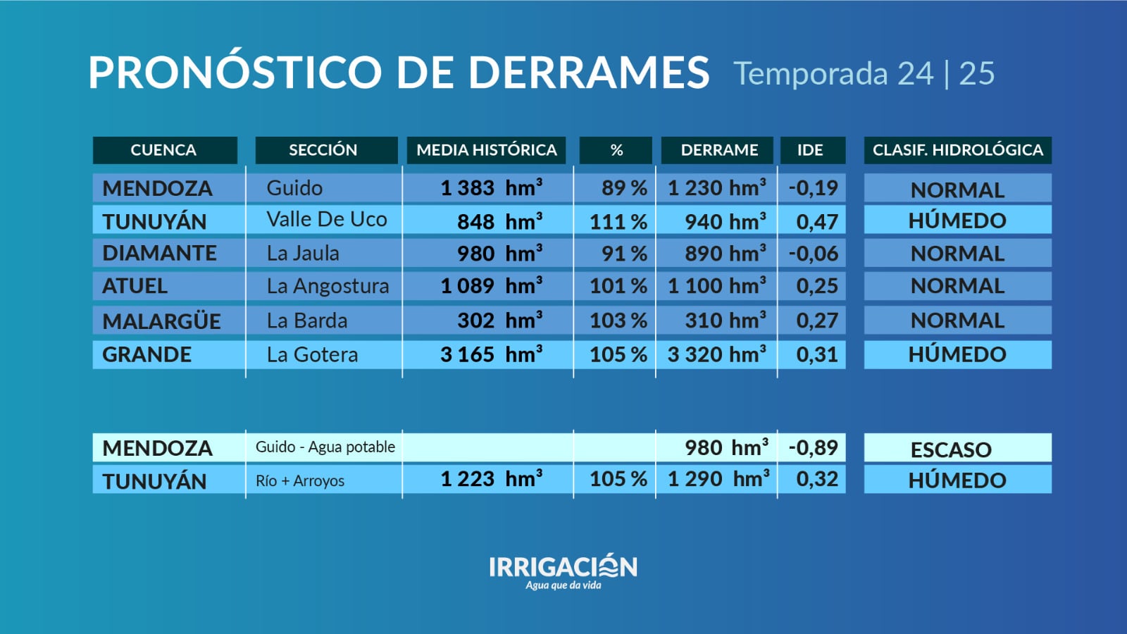 Irrigación presentó su pronóstico de escurrimiento para todos los ríos de la provincia