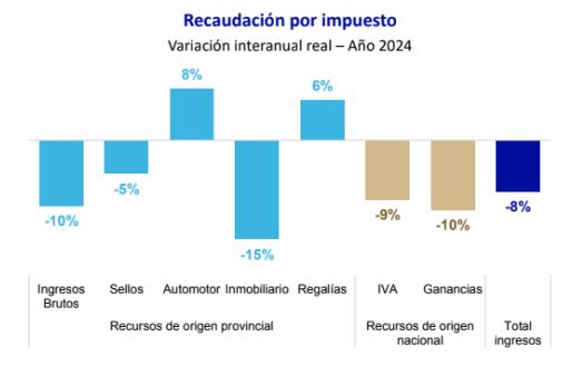 Recaudación 2024 en Mendoza