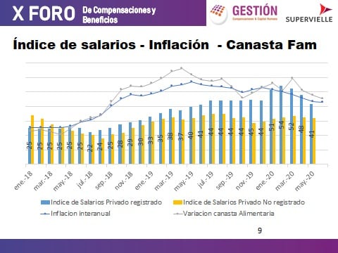 En el gráfico de Gestión Consultores se puede ver cómo el salario del sector privado registrado se actualiza por debajo de la inflación, y del aumento de la canasta familiar desde mayo de 2018 y hasta enero de 2020, cuando tendió a igualarse. 