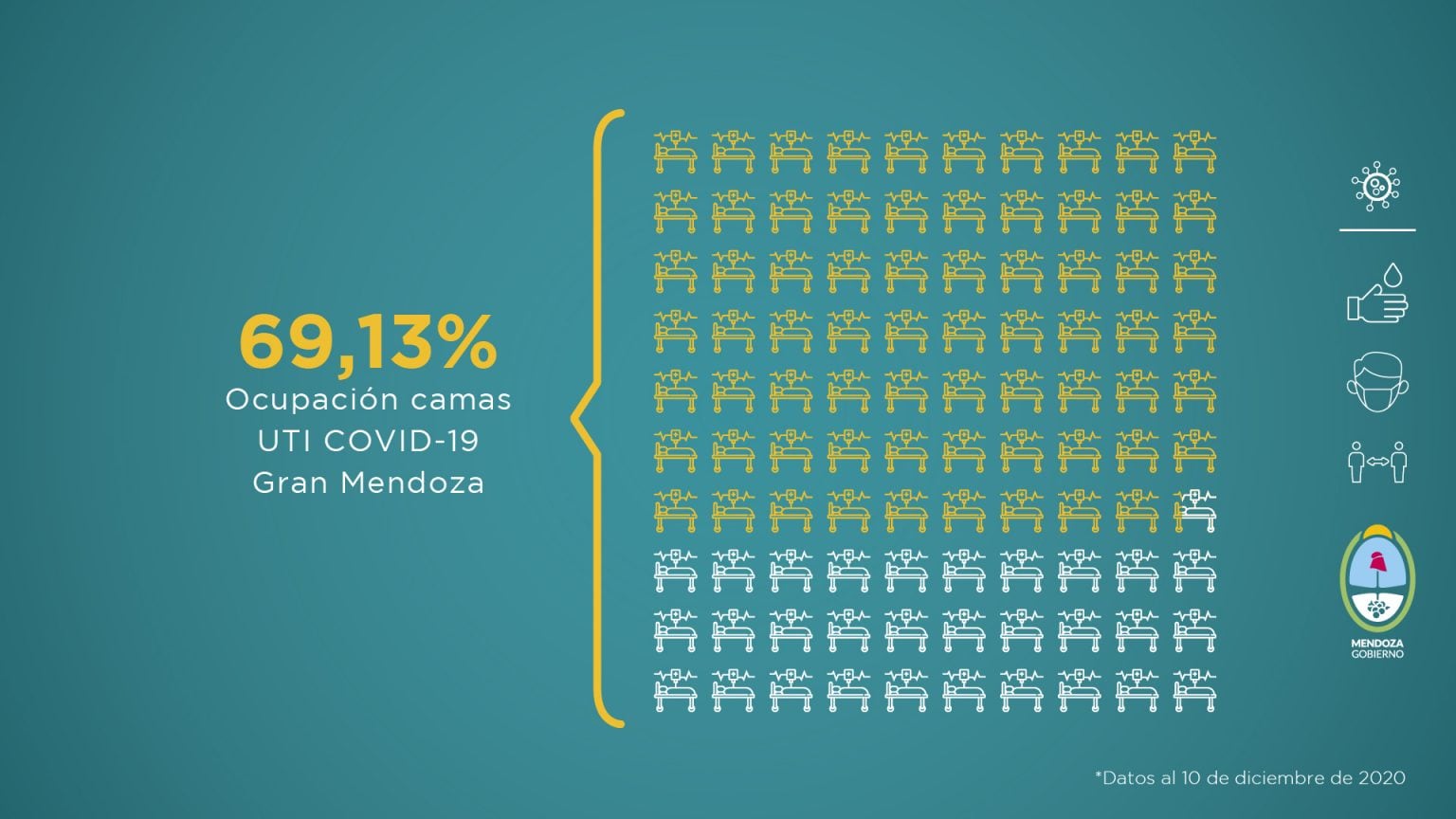 Datos del informe sanitario de Mendoza en pandemia de la semana del 4 al 10 de diciembre de 2020.