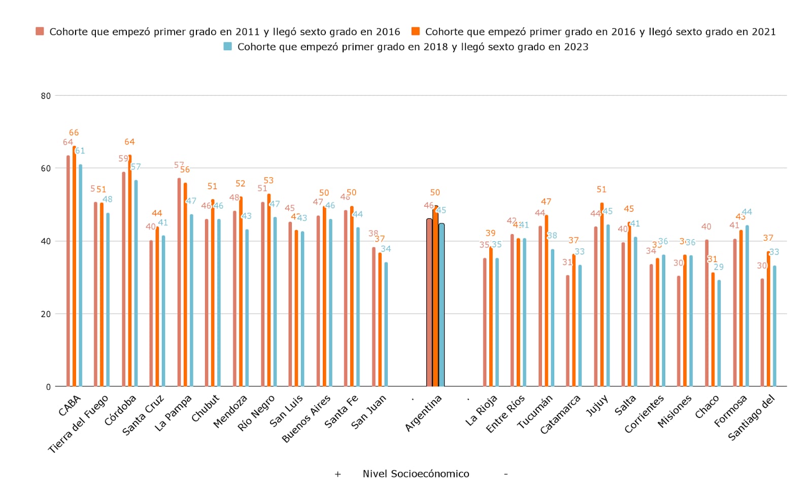 Evolución de la escolaridad en tiempo y forma, por jurisdicción y cohortes: proporción de alumnos por cada 100 que llegan a sexto grado en el tiempo teórico esperado y con los aprendizajes al menos satisfactorios tanto en Lengua como en Matemática. Cohortes 2011-2016, 2016-2021, 2018-2023. Ordenado por NSE promedio de los alumnos de las provincias.