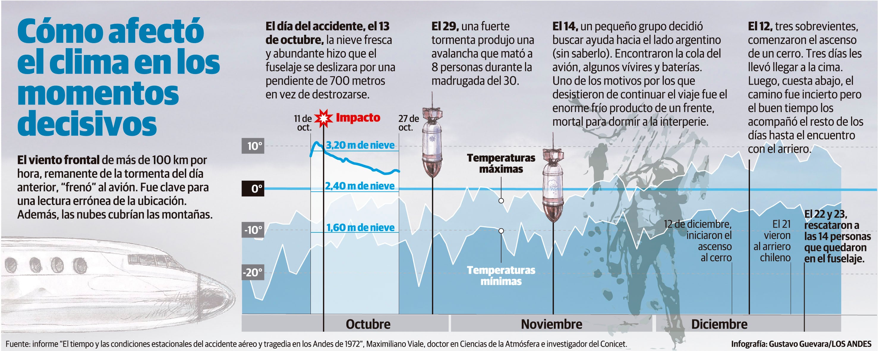 Cómo afectó el clima en el accidente del avión uruguayo. Gustavo Guevara.