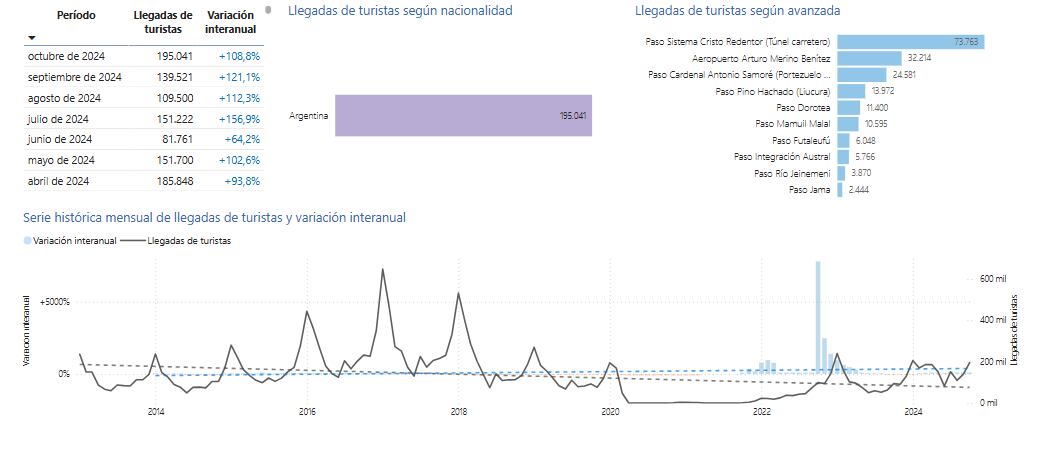 Informe de turismo: llegada de argentinos a Chile lidera en octubre (Sernatur)