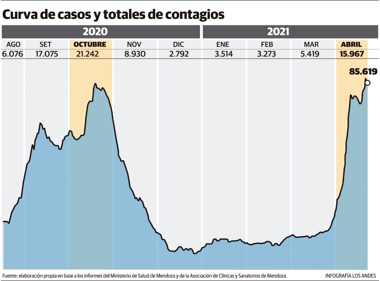 Abril ya suma casi 16.000 positivos y va camino a ser el mes récord.