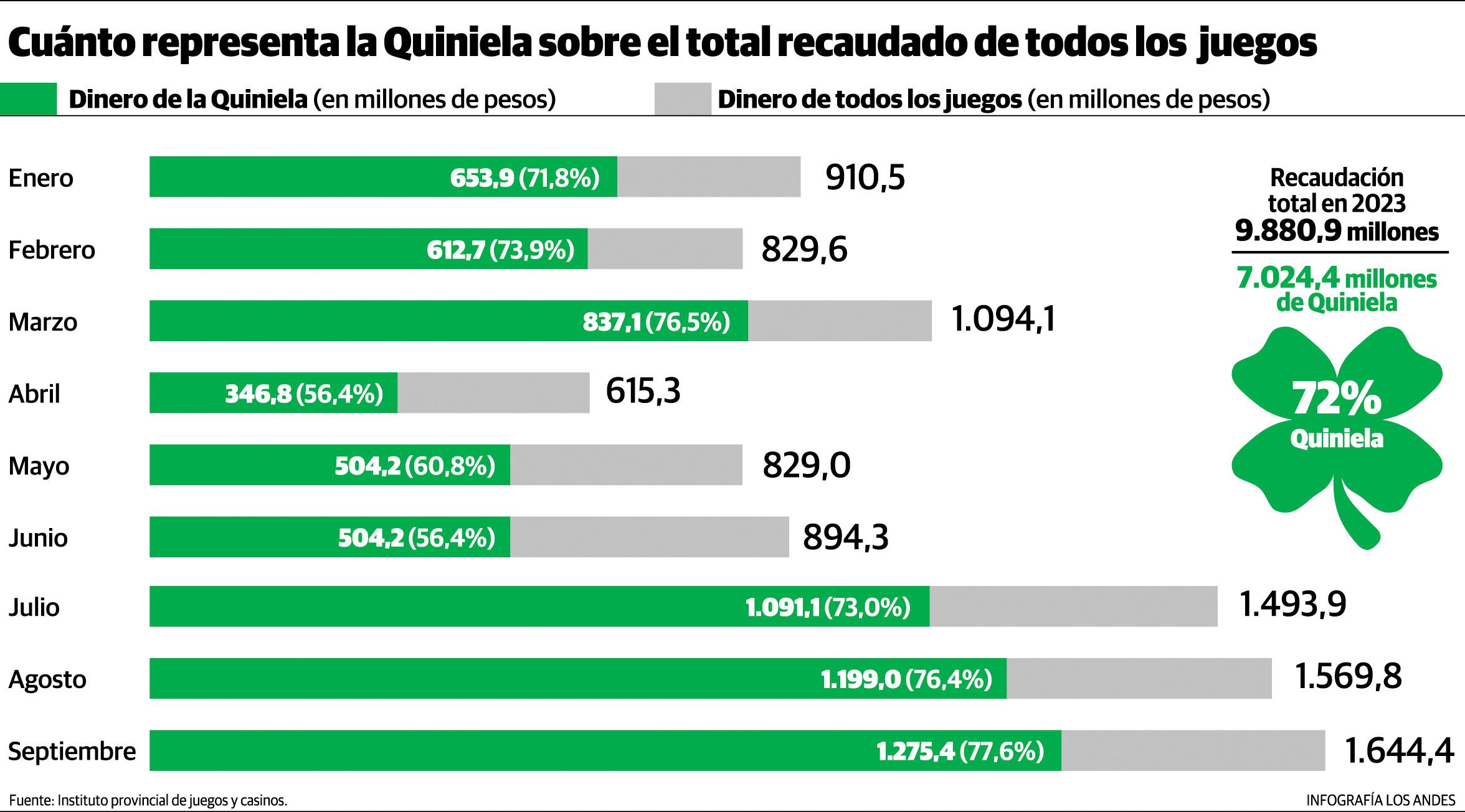 Recaudación de la Quiniela sobre el total de los juegos de Mendoza. Gustavo Guevara.