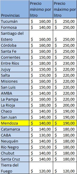 Los precios mínimos y máximos de las provincias, ordenados en orden decreciente según la columna de precios máximos.