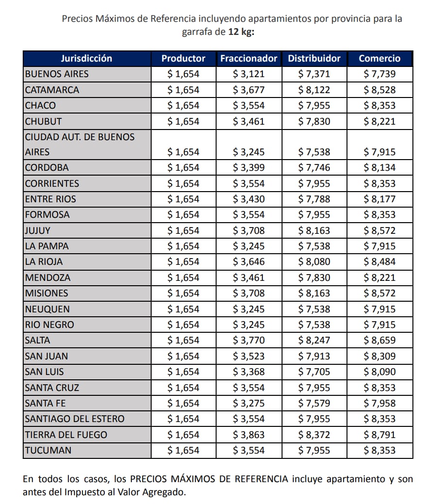 Precios máximos de referencia de la garrafa social.