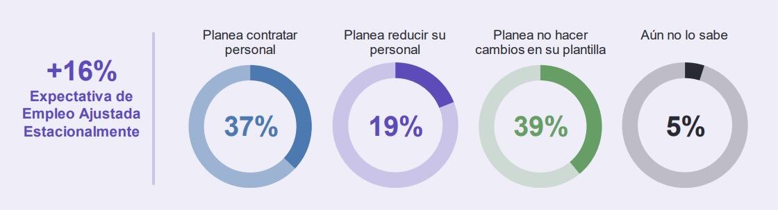 Encuesta de Expectativas de Empleo ajsutada estacionalmente. Imagen: ManpowerGroup