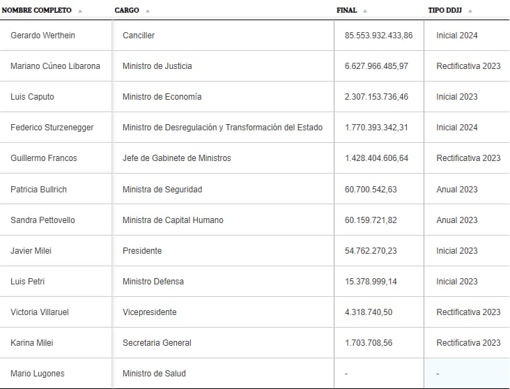 El patrimonio del gabinete. Fuente: Oficina Anticorrupción