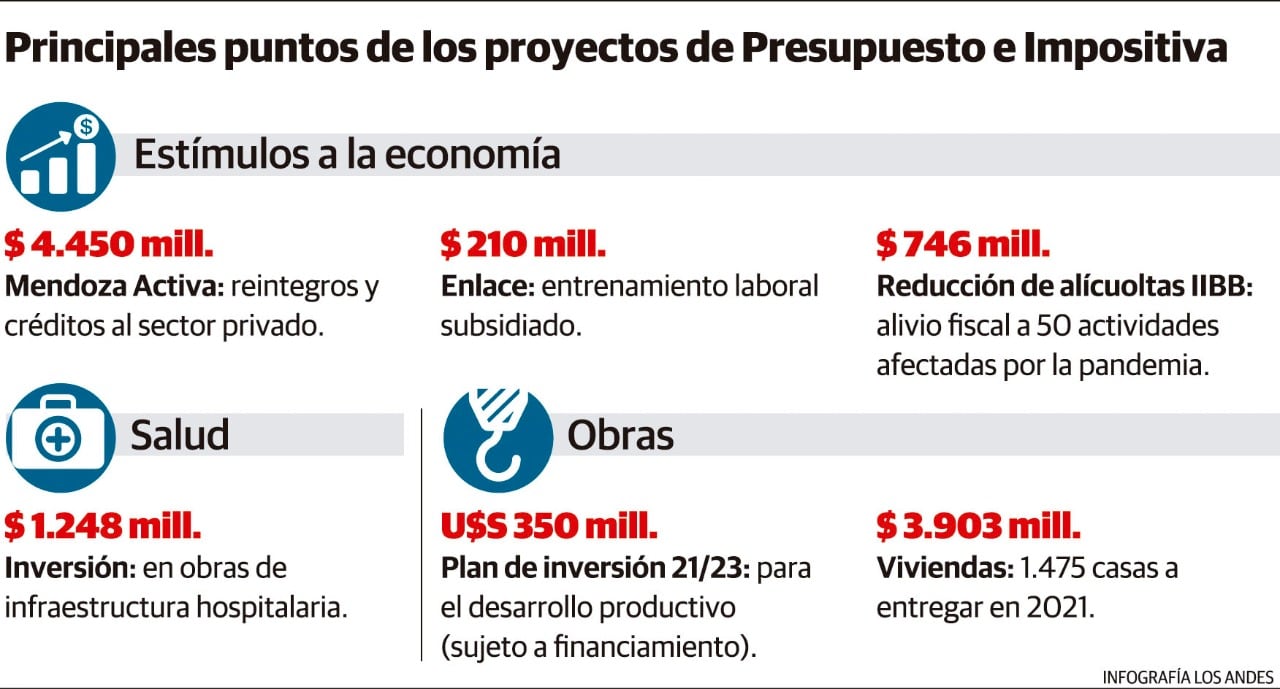 Principales puntos de los proyectos de Presupuesto e Impositiva. El Gobierno quiere U$S350 millones para hacer obra pública.
