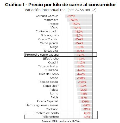 Evolución del precio de distintos cortes de carne vacuna entre octubre de 2023 y 2024. Fuente: Ieral, Fundación Mediterránea