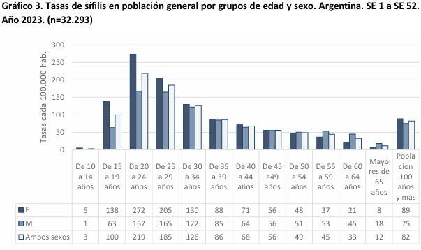 Tasas de sífilis en Argentina por población. Captura: Perfil