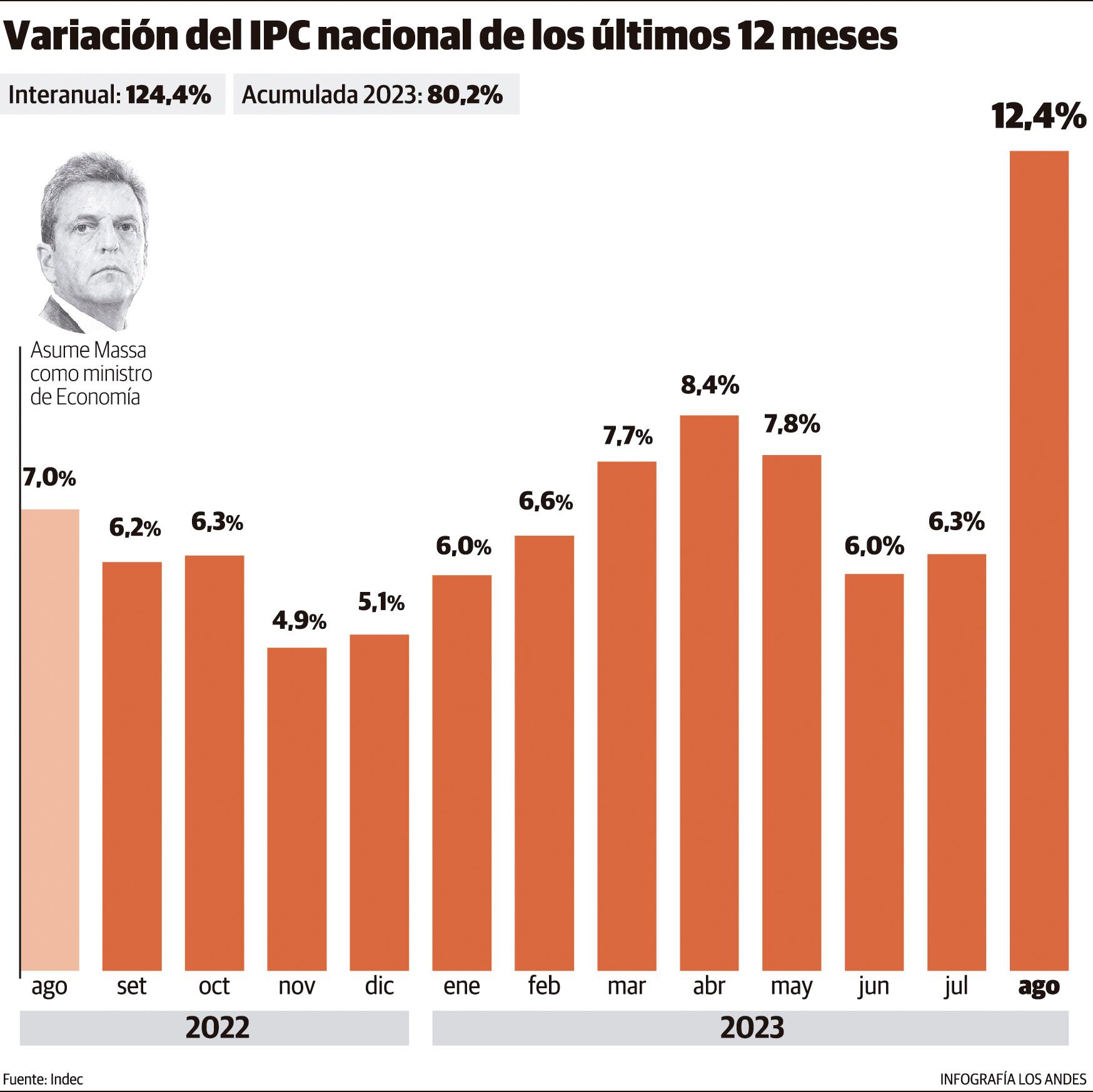 Evolución mensual de la inflación en los últimos 12 meses. Cifras del Indec. Infografía Gustavo Guevara