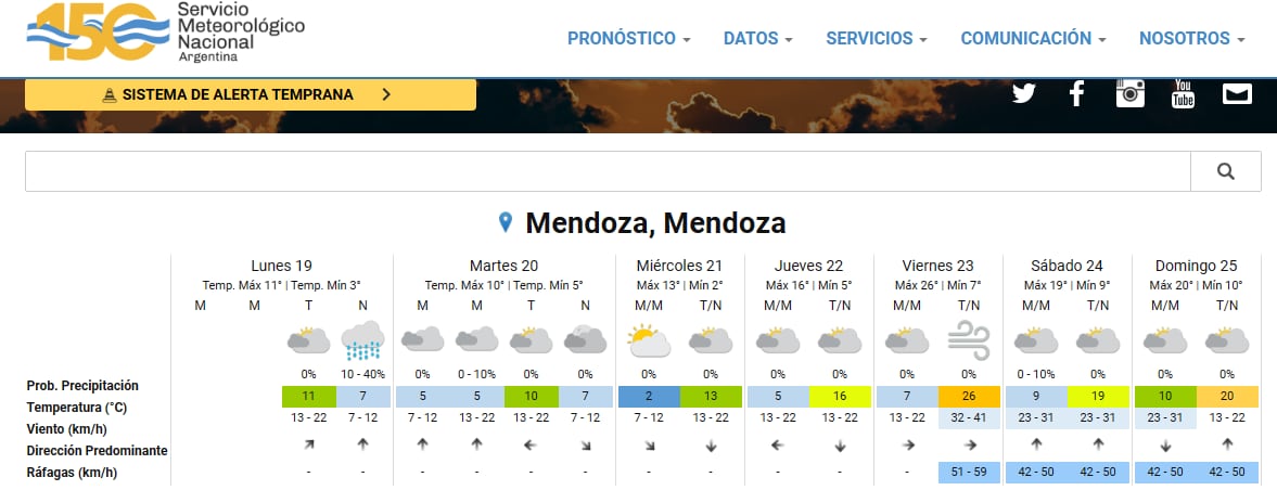 Pronóstico extendido de la semana