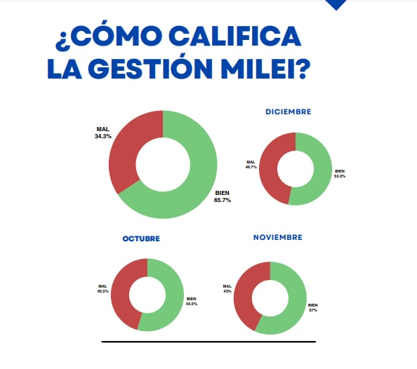 Más de a mitad de los encuestados en enero, aprueba la gestión. Foto: Captura
