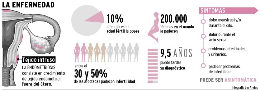 Endometrosis.