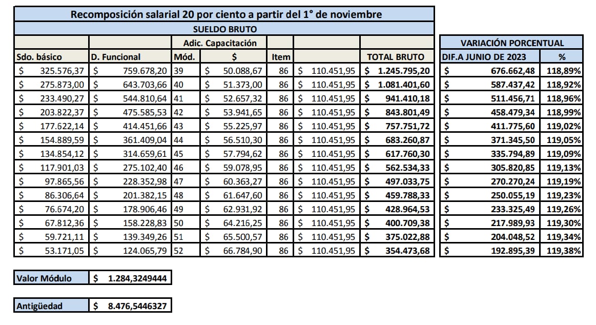 Sueldo de asesores y trabajadores del Congreso a partir de noviembre del 2023