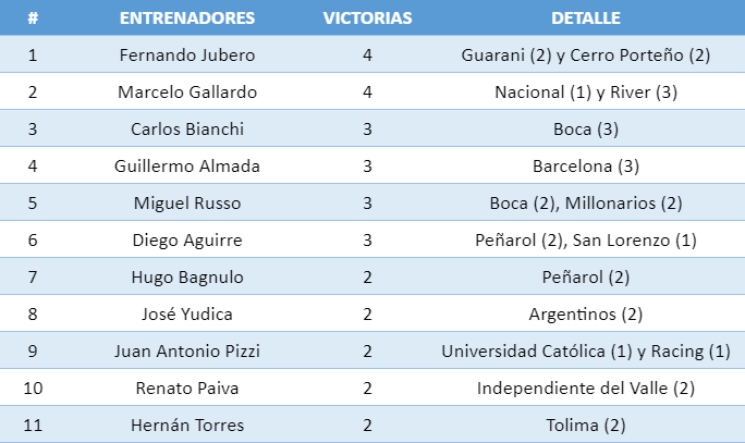 Entreandores con más victorias en Brasil con un equipo extranjero-. / Gentileza.