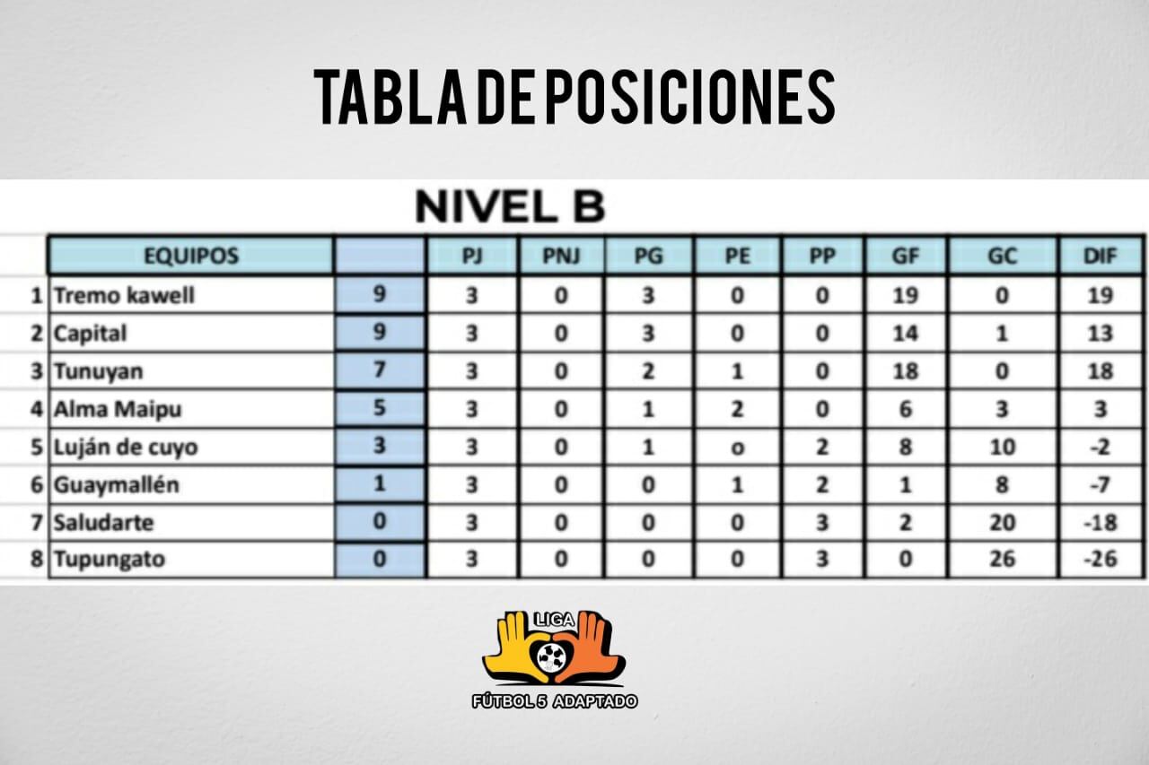 Nivel B. Posiciones Fútbol 5 Adaptado