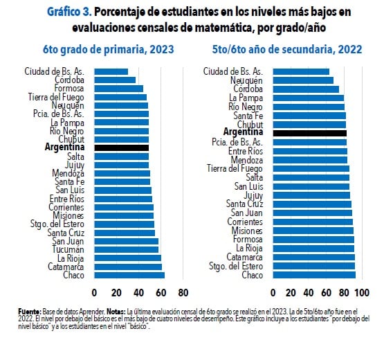 En Matemática, en el último año de secundaria, la mitad de las jurisdicciones argentinas no tiene estudiantes en el nivel más alto.