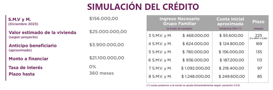 Simulación barrio Los Constituyentes II. Godoy Cruz