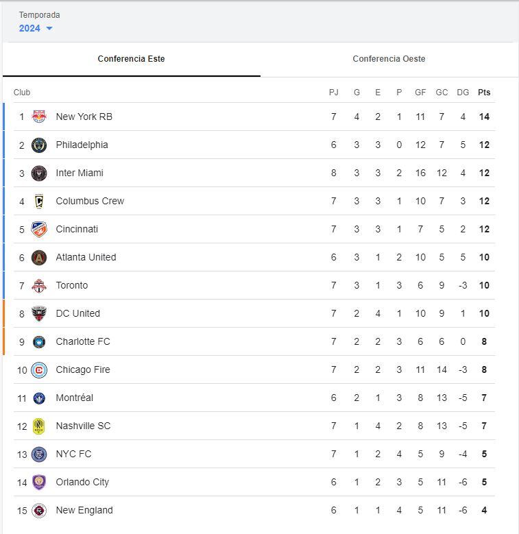 Posiciones CE de la MLS