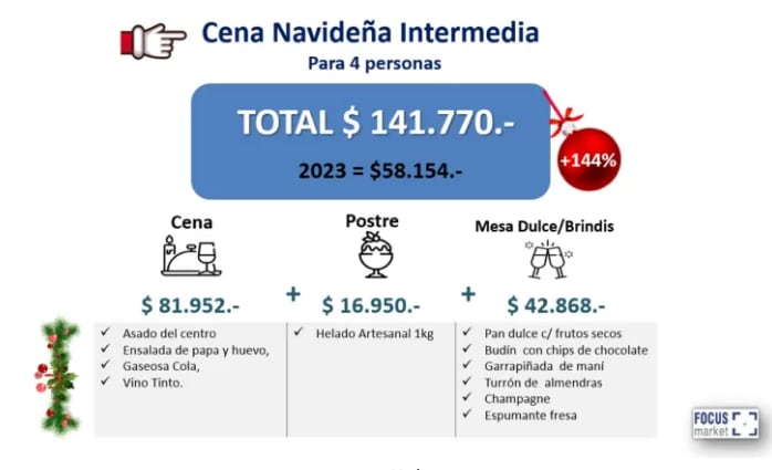 Precio de una cena navideña intermedia. Fuente: Focus Market