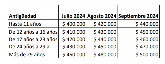 Propuesta de Salario Mínimo Neto Provincial Docente