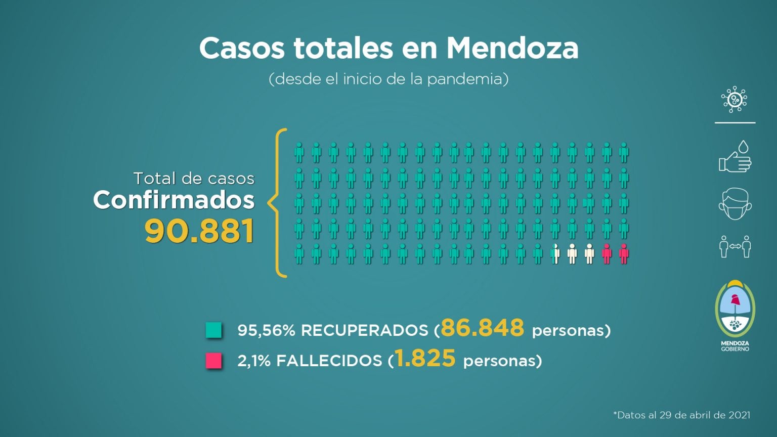 Informa sanitario de Mendoza en pandemia correspondiente a la semana del 23 al 29 de abril de 2021