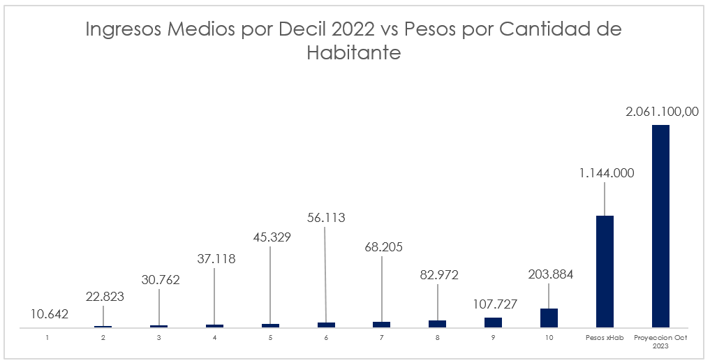 Ingresos medios por decil versus pesos por cantidad de habitantes. Gráfico: Focus Market