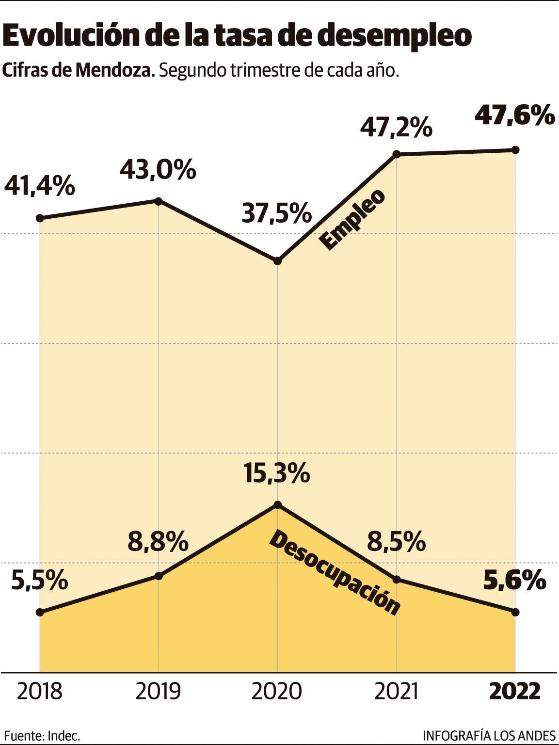 Evolución de la tasa de desempleo en Mendoza.