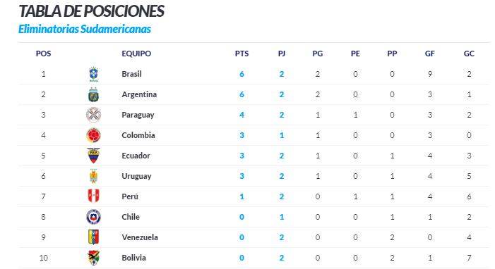 Tabla de posiciones Eliminatorias 2020