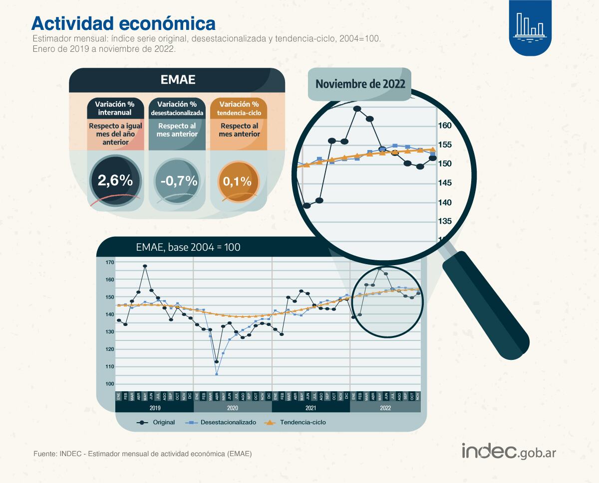 Datos del Indec sobre actividad económica argentina en noviembre 2022