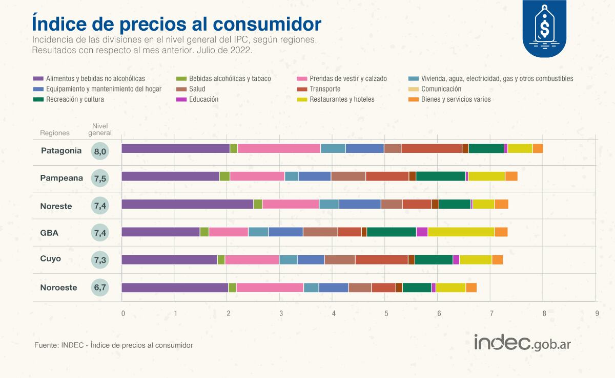 La inflación de julio fue de 7,4% en el país, según el Indec.