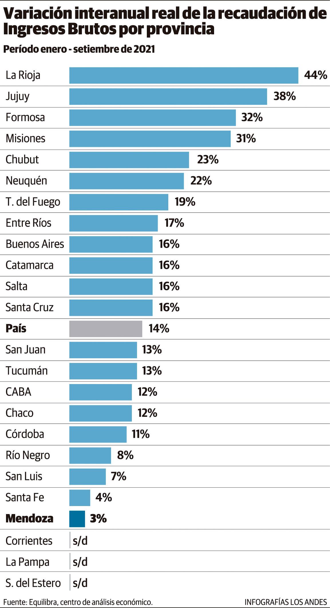 Ingresos Brutos por provincia