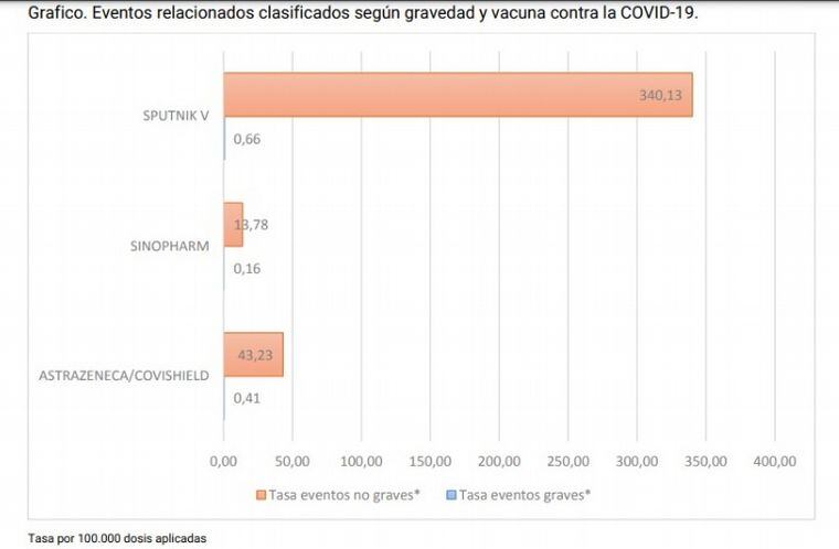 El fármaco Sinopharm fue el que menos efectos reportó (2384)