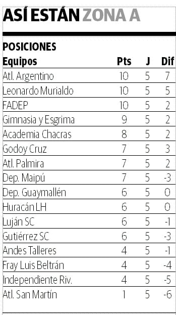 Liga Mendocina - Torneo Unificación - Tabla de Posiciones - Zona A