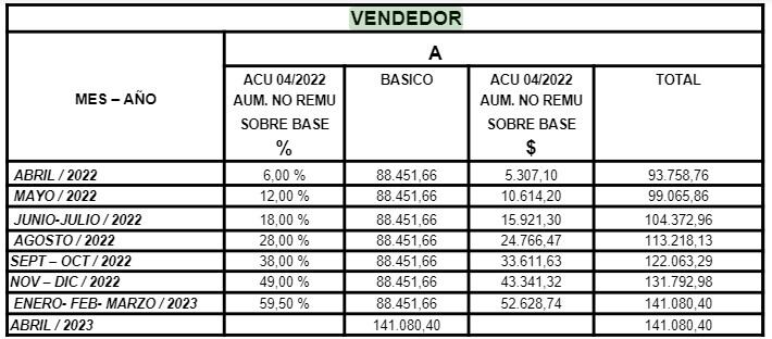 El sueldo básico se mantiene hasta marzo de 2023 y en abril de ese año se integra al básico. 