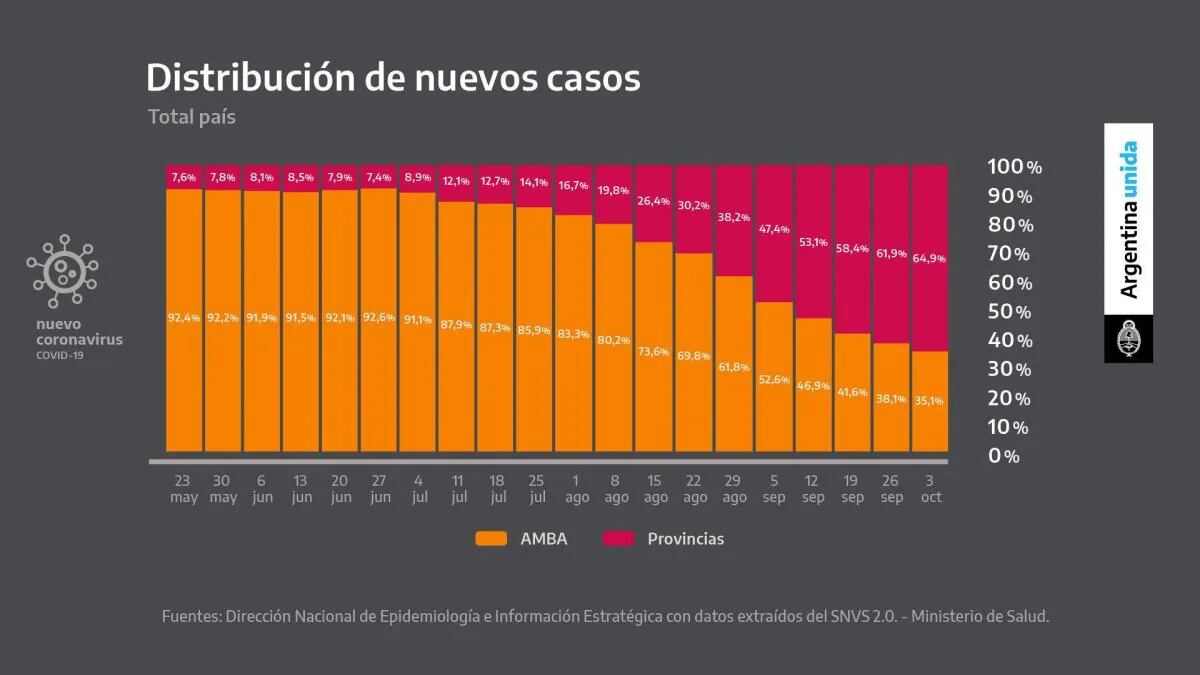 Datos presentados por Alberto Fernández para justificar la restricción de circulación en las provincias.