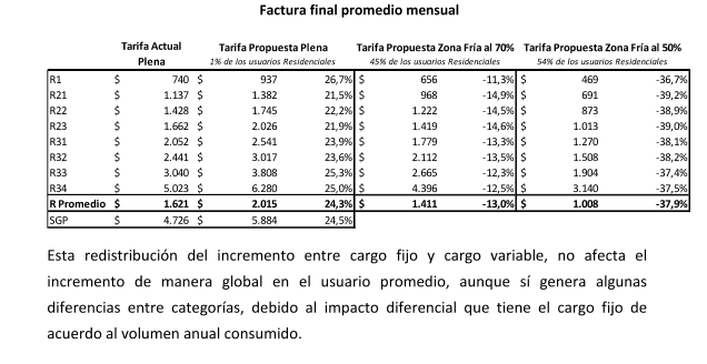 Ecogas presentó dos alternativas para readecuar las tarifas según los aumentos de costos que han tenido.