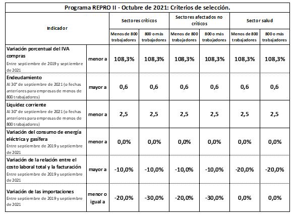 Las recomendaciones formuladas por el Comité de Evaluación y Monitoreo del “Programa REPRO II” fueron aceptadas para el pago de salarios de octubre