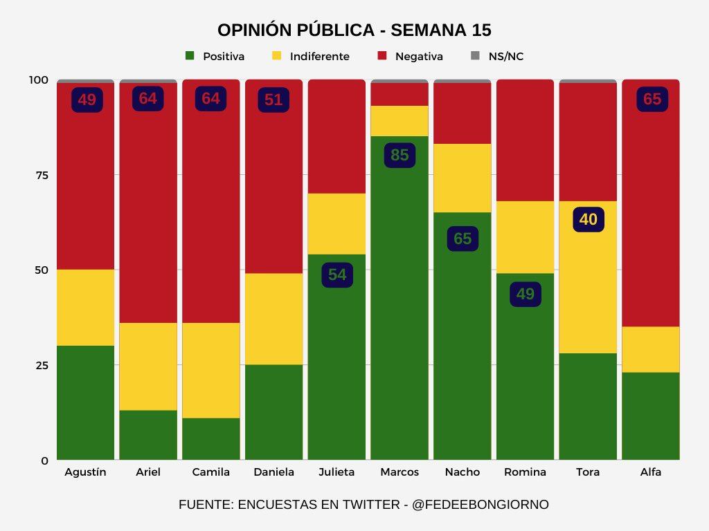 Los resultados de la encuesta: imagen positiva, indiferencia y negativa