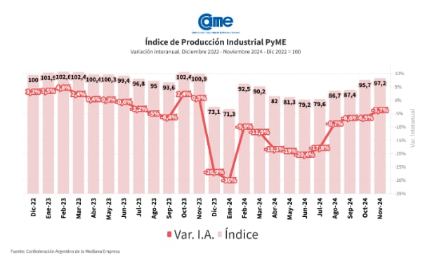 Índice de Producción Industrial Pyme (IPIP) de noviembre. Fuente: CAME